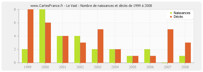 Le Vast : Nombre de naissances et décès de 1999 à 2008